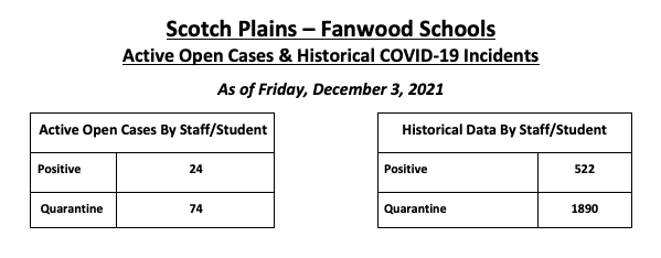 COVID Dashboard as of 12/3/21. Current: Positive: 24, Quarantine: 74; Historical: Positive 522, Quarantine: 1890