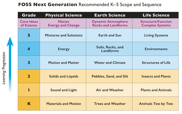 FOSS Scope & Sequence FOSS Scope & Sequence